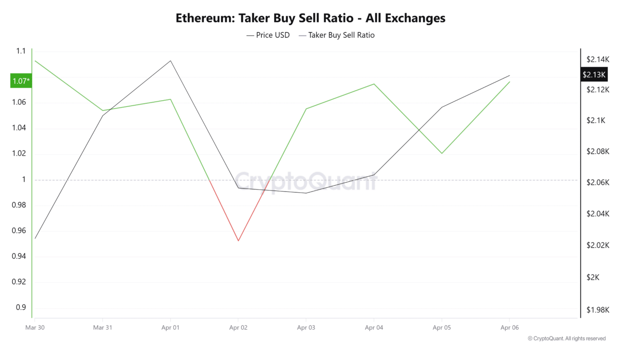 Ethereum rally builds on $66.9B flows &ndash; Sustainable or stretched?