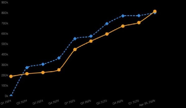 Strategy overtakes BlackRock IBIT in bitcoin holdings after bear market buying
