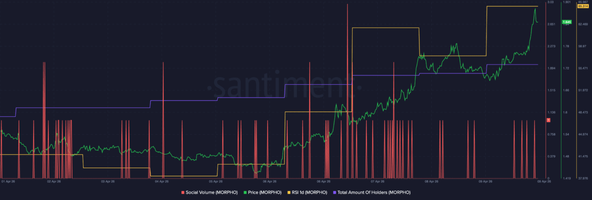 Morpho&rsquo;s $170mln interest haul hides bigger question: Can it beat Aave?