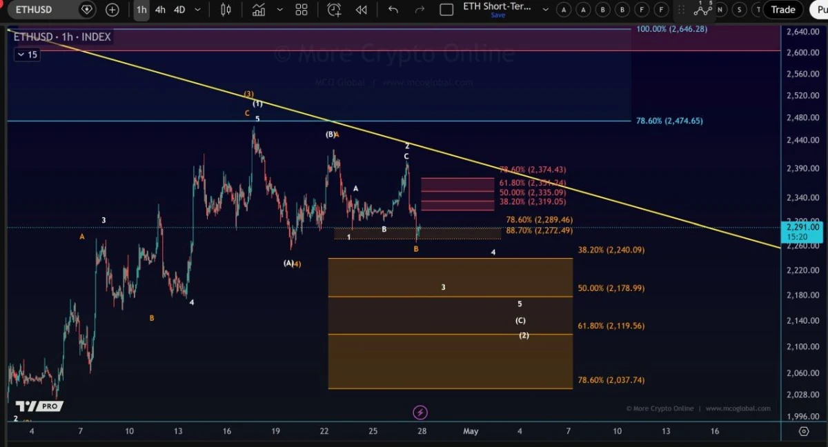 Ethereum Price Prediction: Downside Risk Toward $2,220
