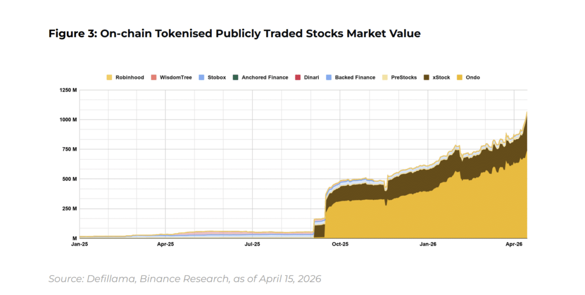 Crypto use explodes beyond trading &ndash; Tokenization is up 248%, reaching $30B