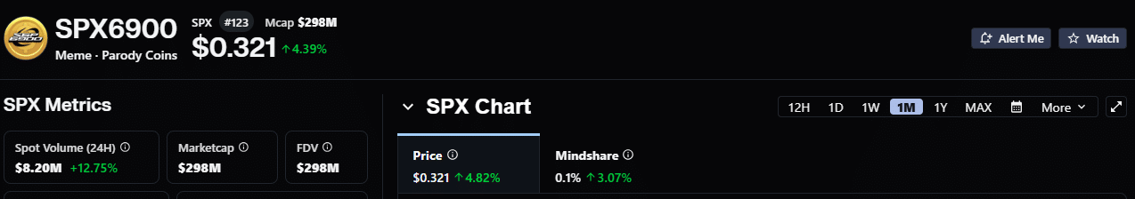 Inside SPX’s battle at $0.36 supply zone and what comes next Inside SPX’s battle at $0.36 supply zone and what comes next