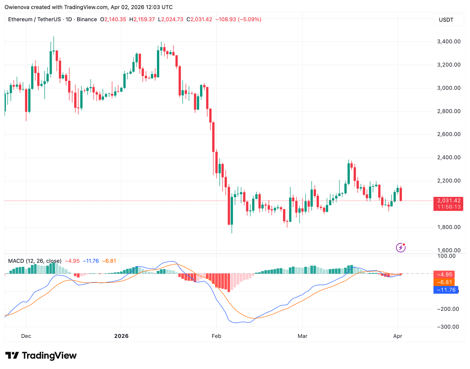 Ethereum Compression Deepens Near $2,000 &mdash; Volatility About To Explode?