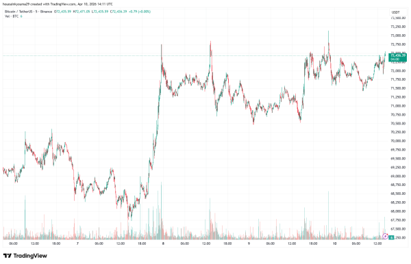 Bitcoin Surges To $72,000, But Remains Stuck In Key Supply Zone