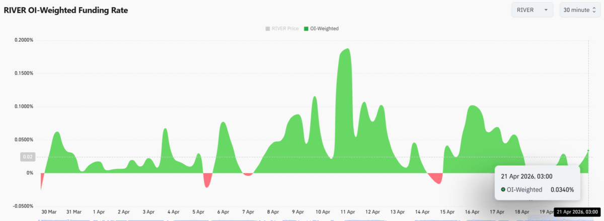 RIVER crypto sees 68% volume spike &ndash; But can it avoid a long squeeze?