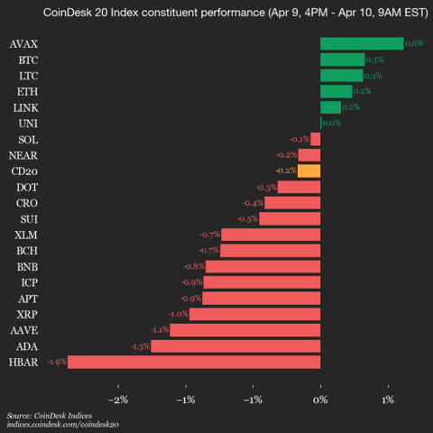 CoinDesk 20 performance update: Hedera (HBAR) drops 1.9%, leading index lower