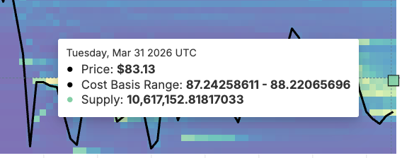 Solana Smart Money Pattern Mirrors March&rsquo;s 21% Rally &mdash; But 37.7 Million SOL Stands in Way