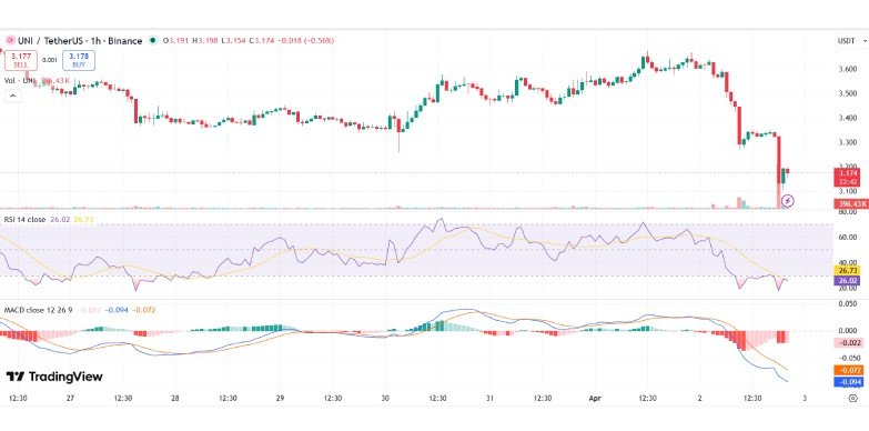 Uniswap Price Hits Monthly Low After 13% Crash in 24 Hours