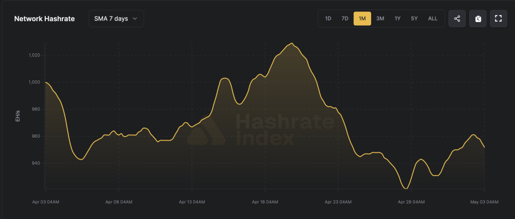 Bitcoin Difficulty Falls 2.3% as Hashrate Slips Below 1 ZH/s and Block Times Slow
