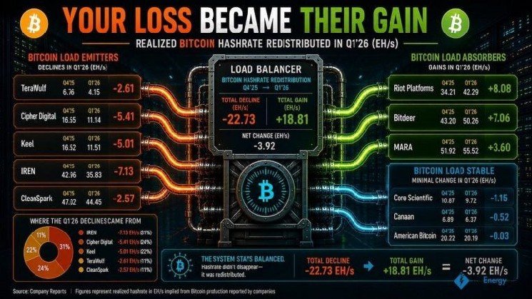 Miner Weekly &ndash; The Great Bitcoin Mining Power Shift: Who Won Q1?