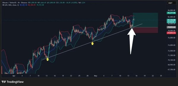 Bitcoin Will 'Likely' Break Support Next as $82,000 Stays Unflipped Bitcoin Will 'Likely' Break Support Next as $82,000 Stays Unflipped
