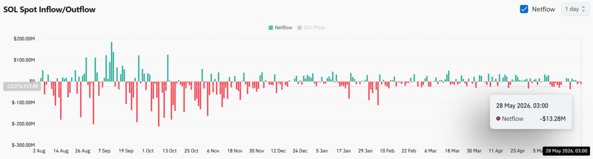 Solana: Why Pump.fun&rsquo;s 4.2M SOL move could threaten KEY support