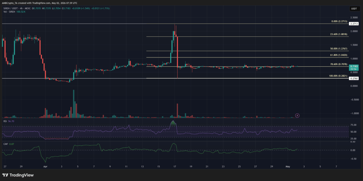 SIREN holds $0.70 support as price compresses below $0.90: Is $1.04 next?