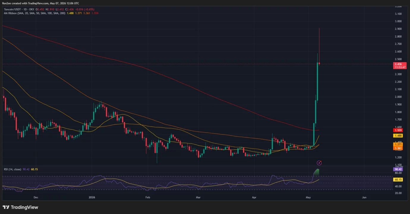 Here&rsquo;s why Toncoin price rallied over 100% this week