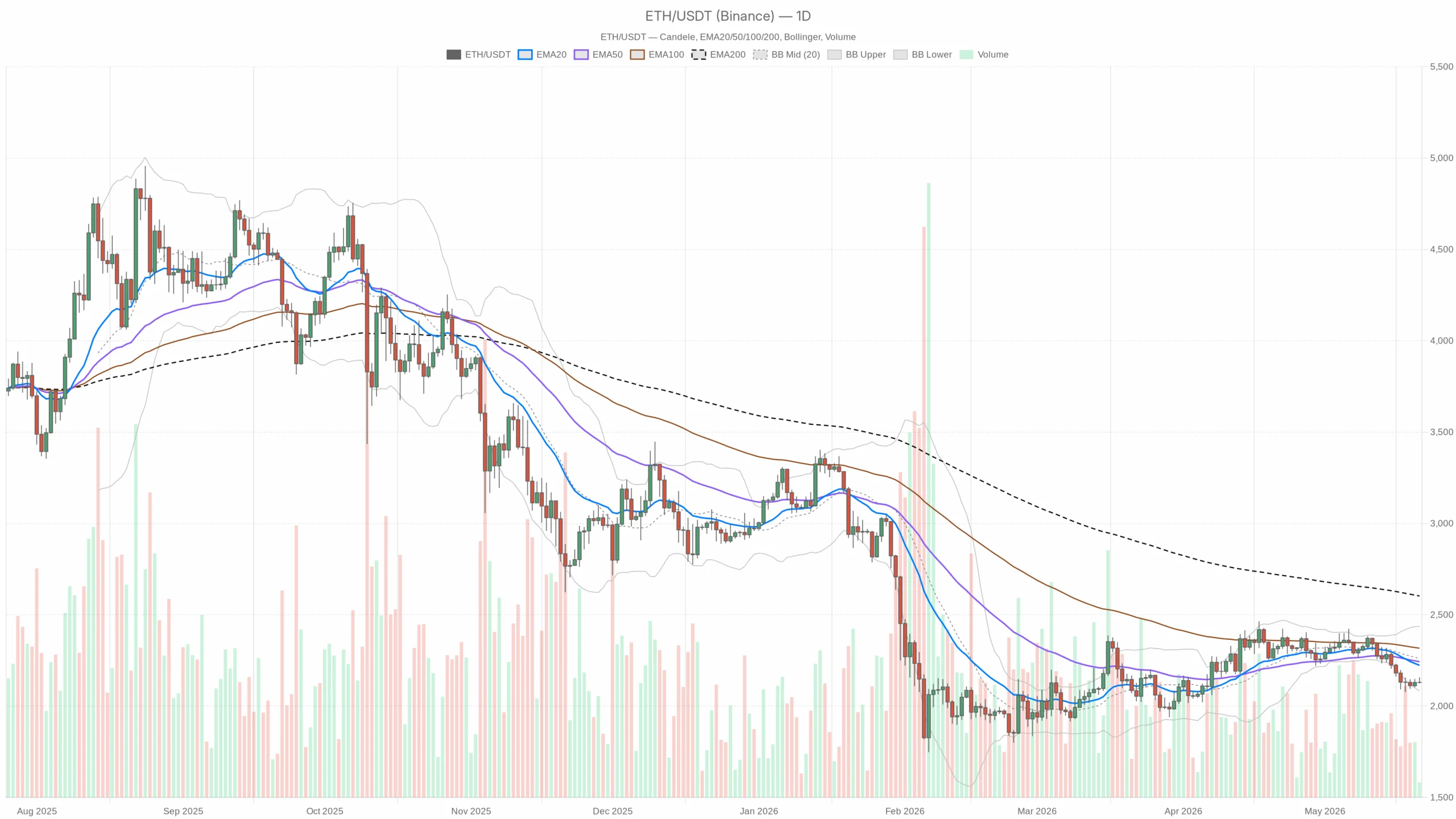 Ethereum price today $2,130 &mdash; bearish below $2,150; $2,116 key