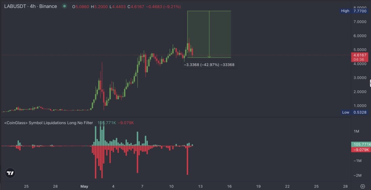 LAB faces &lsquo;pump-and-dump&rsquo; fears amid 100 mln token distribution