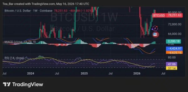 Bitcoin Pulls Back to $78K–$79K — Oversold Bounce Loading or Deeper Correction? Bitcoin Pulls Back to $78K–$79K — Oversold Bounce Loading or Deeper Correction?