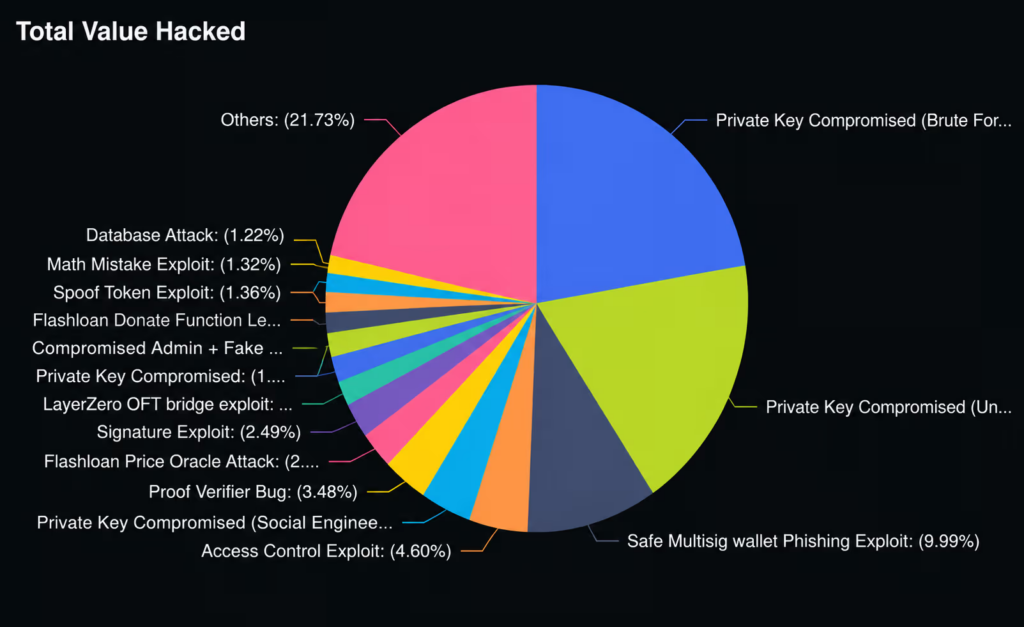 DeFi Insurance Gap Leaves Billions Exposed as Hacks Keep Rising DeFi Insurance Gap Leaves Billions Exposed as Hacks Keep Rising