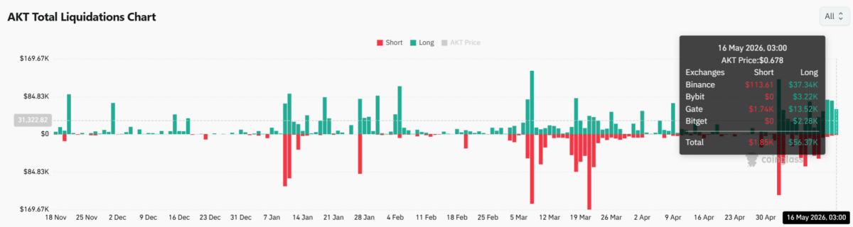 Akash Network crashes 12% – Can AKT bulls defend the $0.595 support? Akash Network crashes 12% – Can AKT bulls defend the $0.595 support?