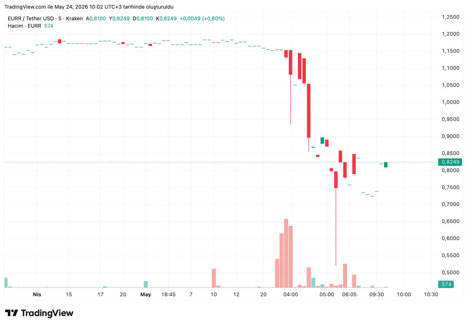 Two Stablecoins Have Been Hacked and Have Lost Their Pegs to the Dollar and the Euro