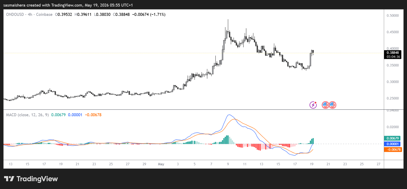 ONDO surges higher: can bulls push the token past $0.50 soon?