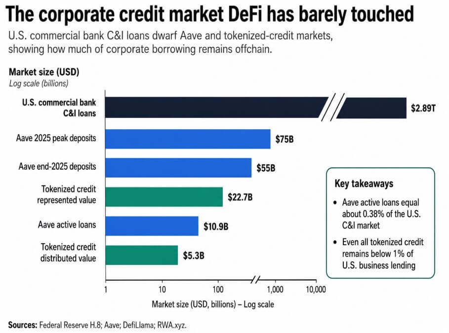 Aave is bank-sized, but $2.9T in corporate loans reveals the risk DeFi still can’t price Aave is bank-sized, but $2.9T in corporate loans reveals the risk DeFi still can’t price
