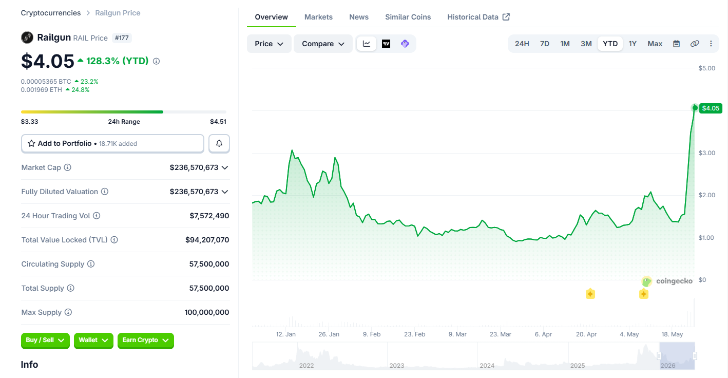 RAIL rallies to new yearly high on renewed privacy crypto demand