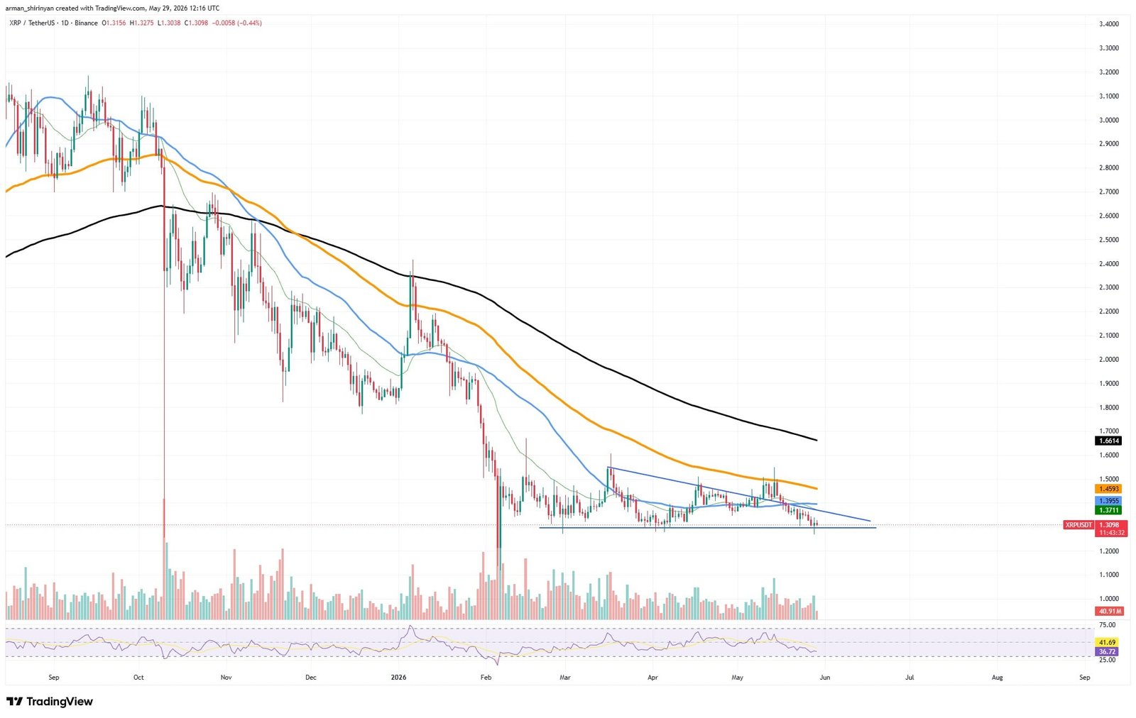 Biggest XRP Ledger Spike Recorded in Last Weeks Brings Bullishness Back to Network
