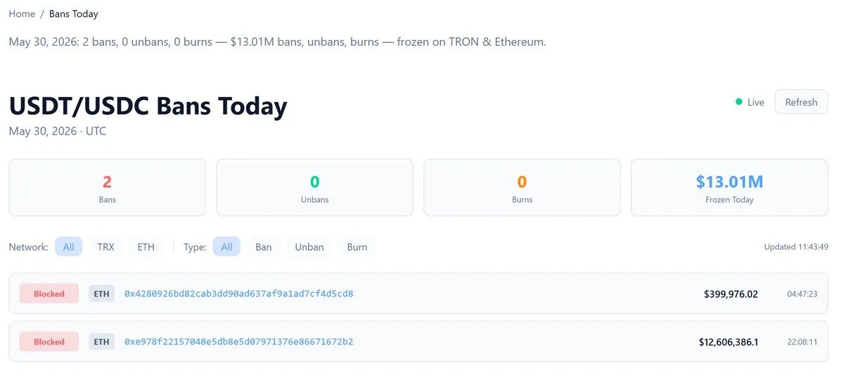 Circle Freezes $12.6 Million in Confidential USDC, Exposing Surveillance Risks
