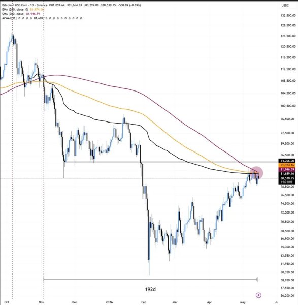 Bitcoin Will 'Likely' Break Support Next as $82,000 Stays Unflipped Bitcoin Will 'Likely' Break Support Next as $82,000 Stays Unflipped