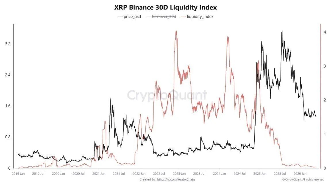 XRP Faces Critical Test as Uganda Genomic Pilot Meets Binance Liquidity Drought