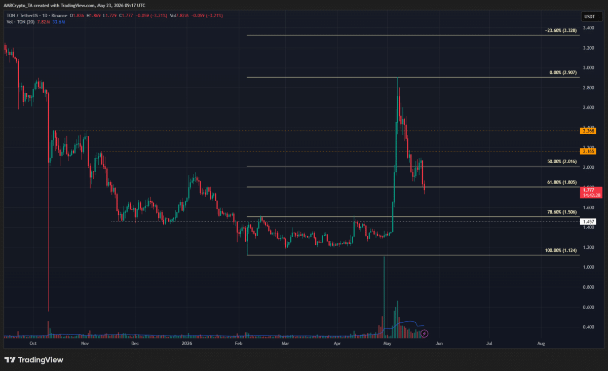 Toncoin sheds 11% in 24 hours &ndash; Why TON traders should sell sooner, not later