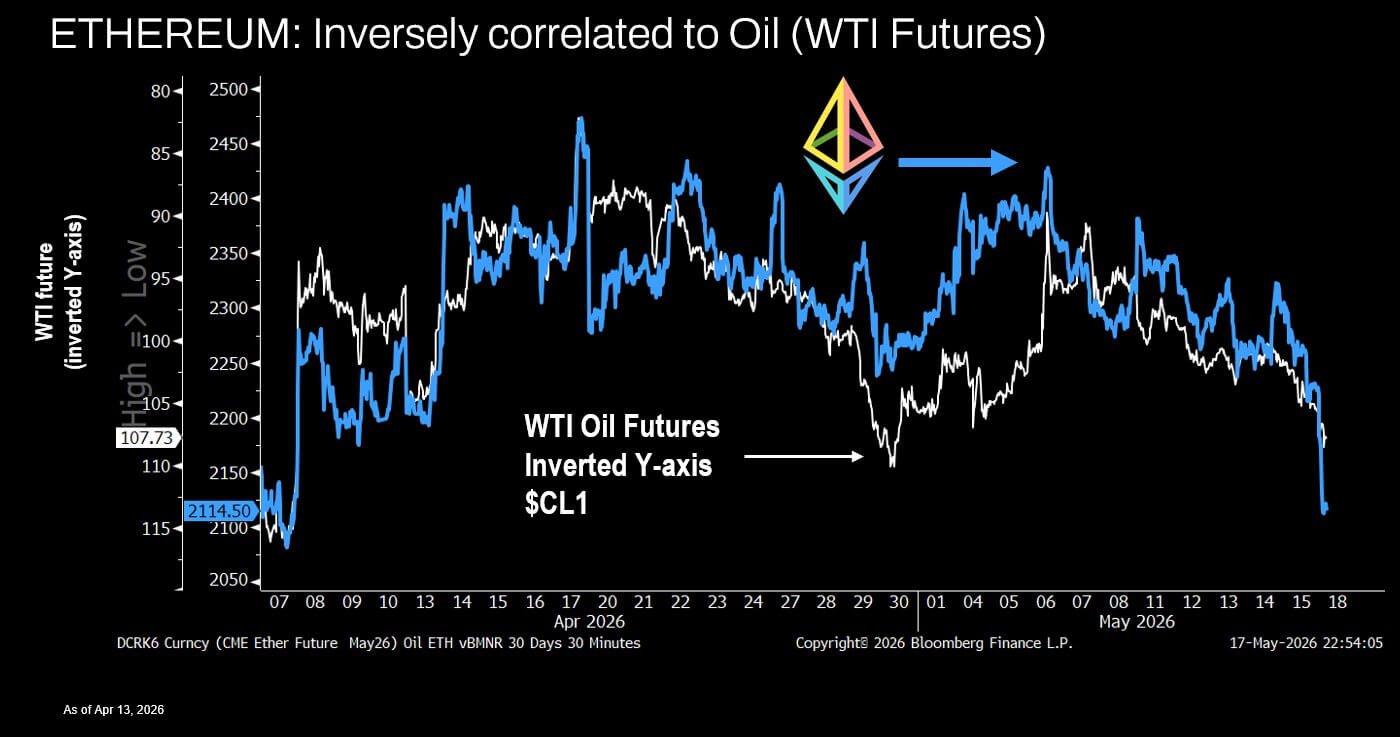 Ethereum price pullback to $2,100 pits oil pressure against AI, tokenization bets