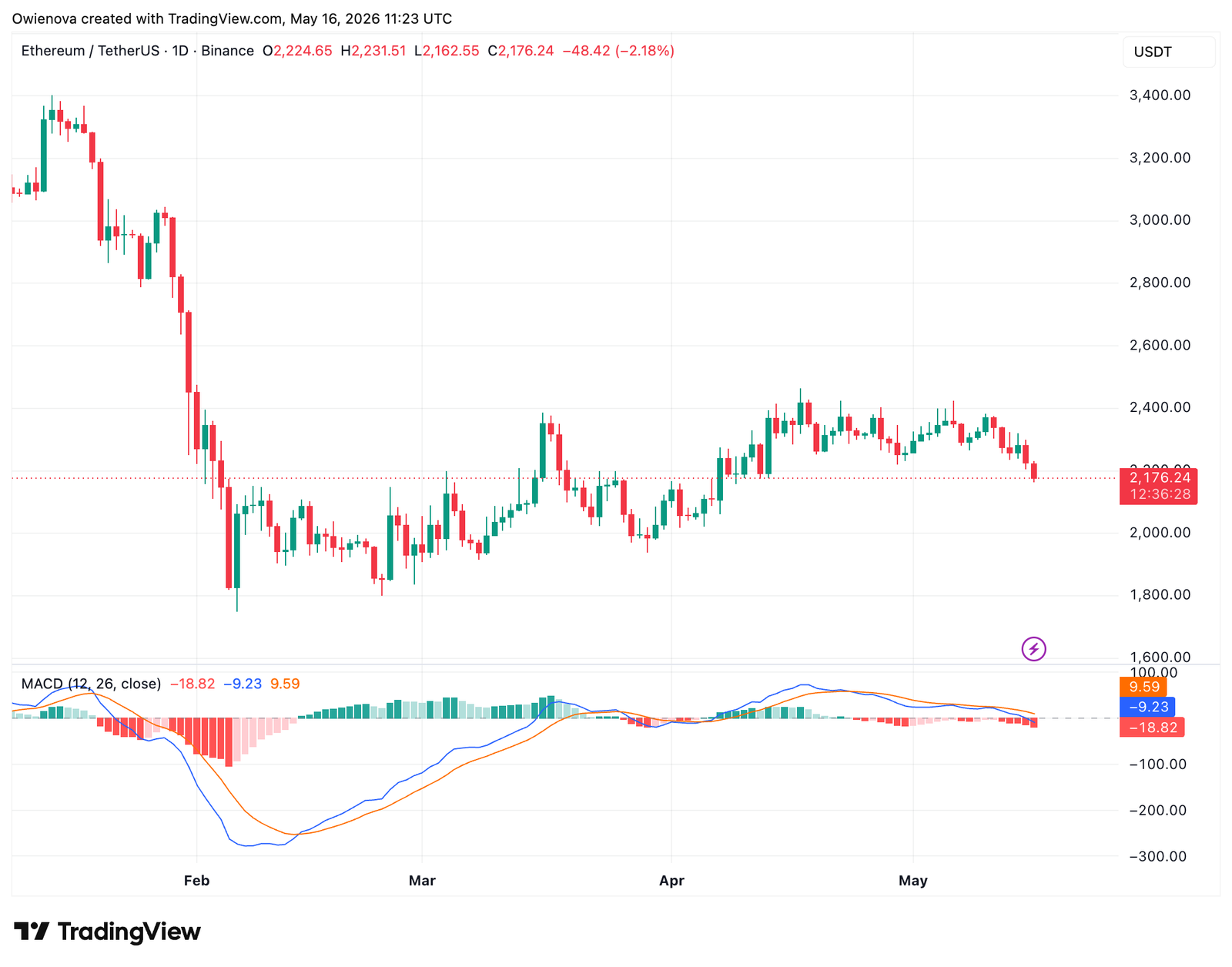 Ethereum Triangle Breakdown Adds Pressure On Its Recovery Outlook
