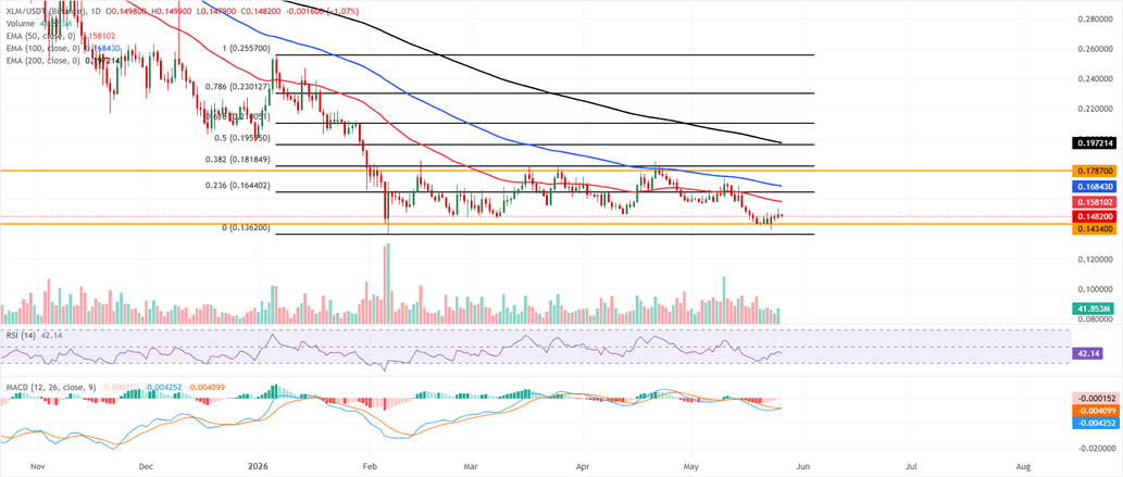 XRP and XLM outlook: Extend corrective slide as mixed sentiment curbs recovery