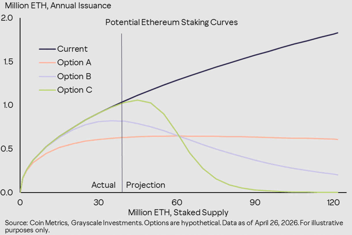 &lsquo;Positive for ETH price&rsquo; &ndash; Grayscale backs Ethereum staking reward cap