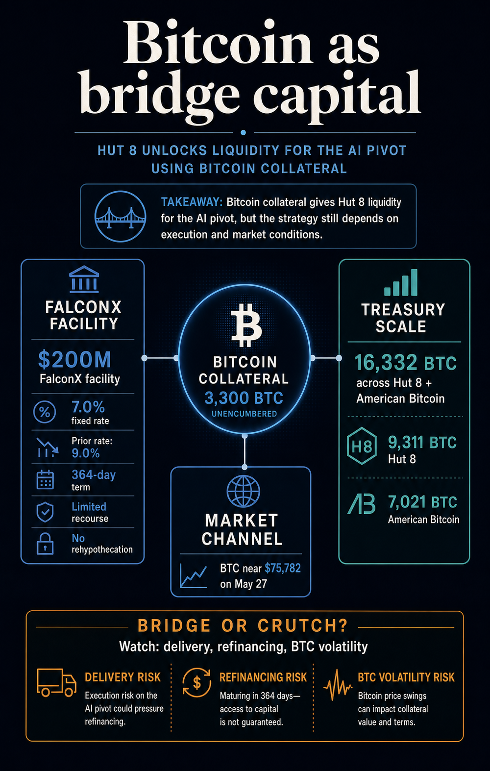 Hut 8 AI landlord data center strategy turns Bitcoin collateral into bridge capital