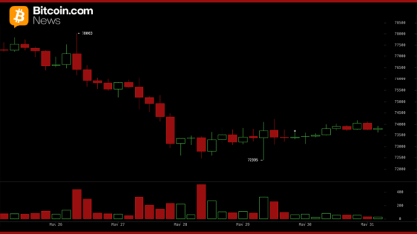 Youtuber Warns Bitcoin Bottom Is Not In as Stablecoin Dominance Hits Risk-off Level