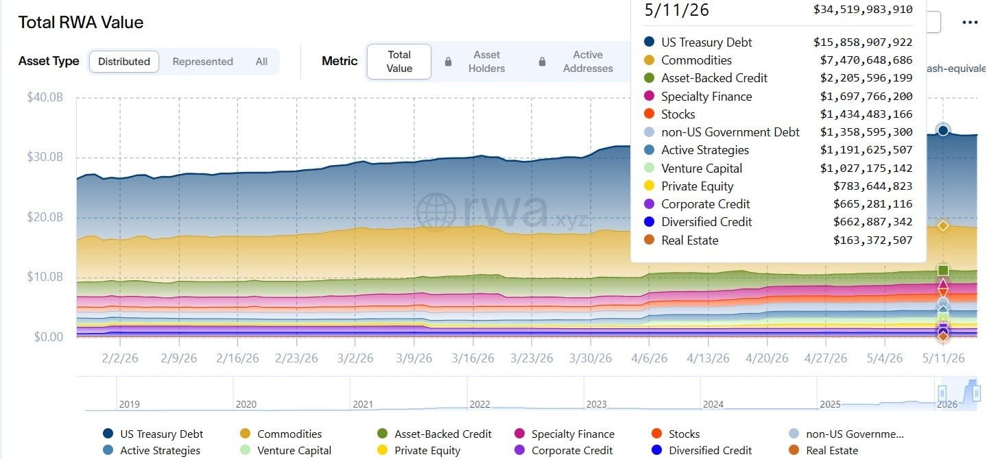 Tokenized RWA Market Hits $34.5B With 100% Annual Growth as Institutional Inflows Grow