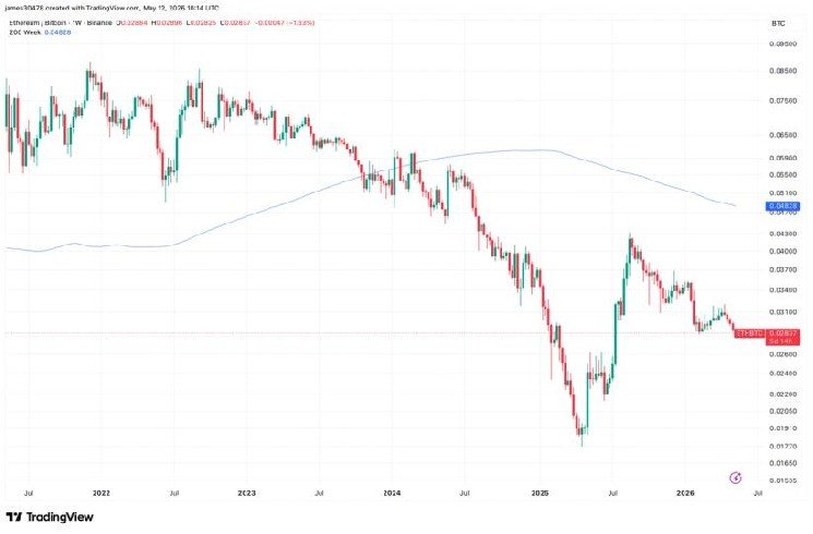 ETH/BTC ratio falls to 10-month low as ether continues to underperform bitcoin