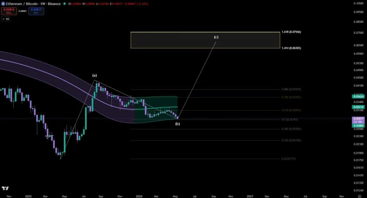 Ethereum Price Prediction: ETH Risks Breakdown Below $2,180