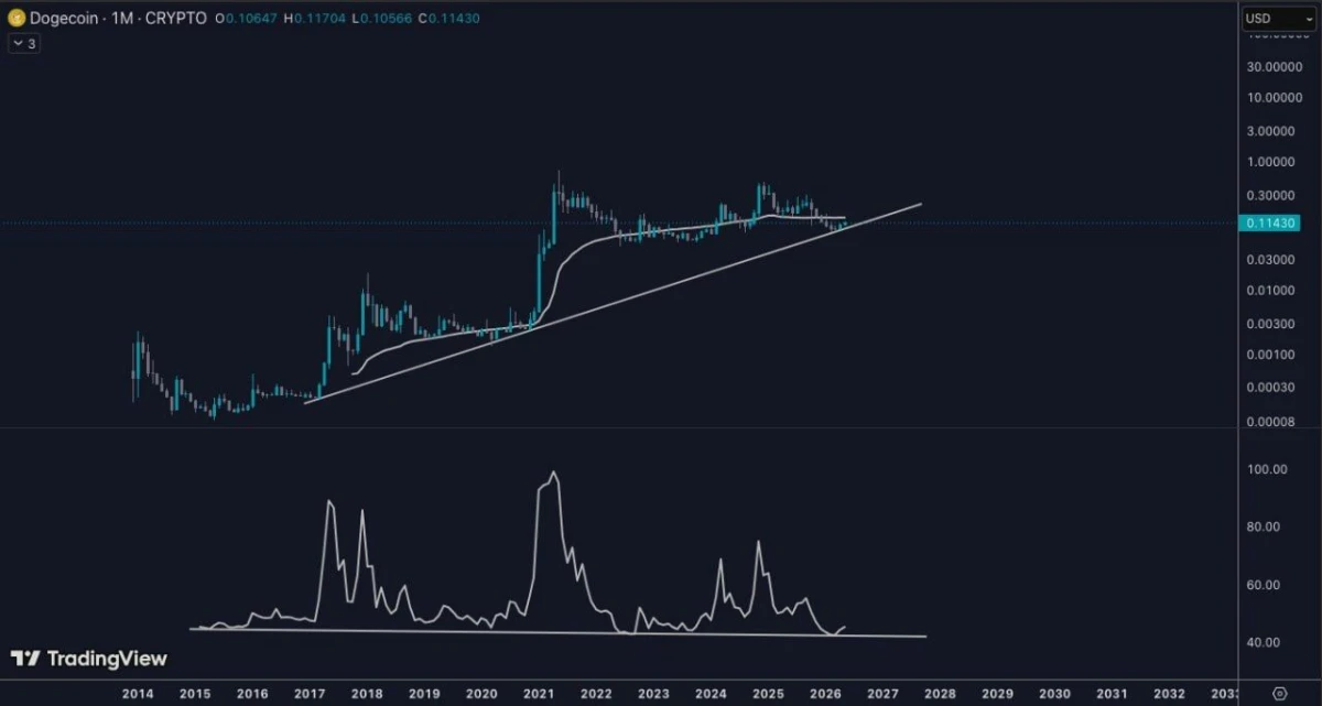 Dogecoin Price Prediction: DOGE Risks Another Drop