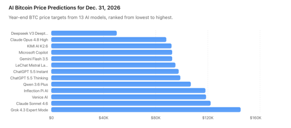 Grok Targets $145K as 13 AI Models Predict Bitcoin's Price Path to Close 2026