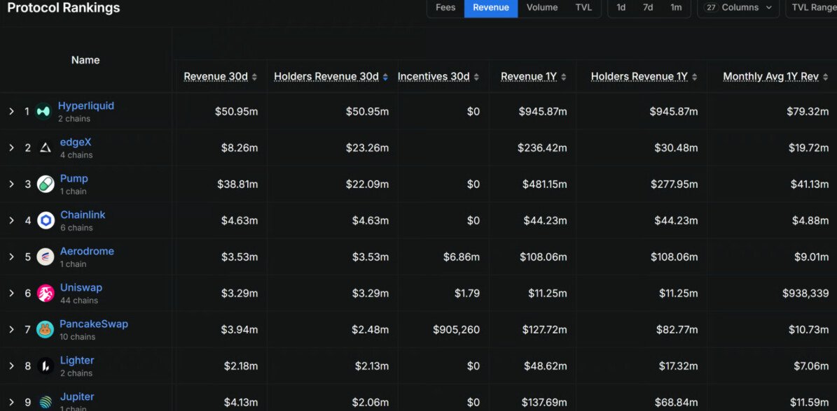 Top DeFi platforms distribute $96M as market shifts toward real earnings