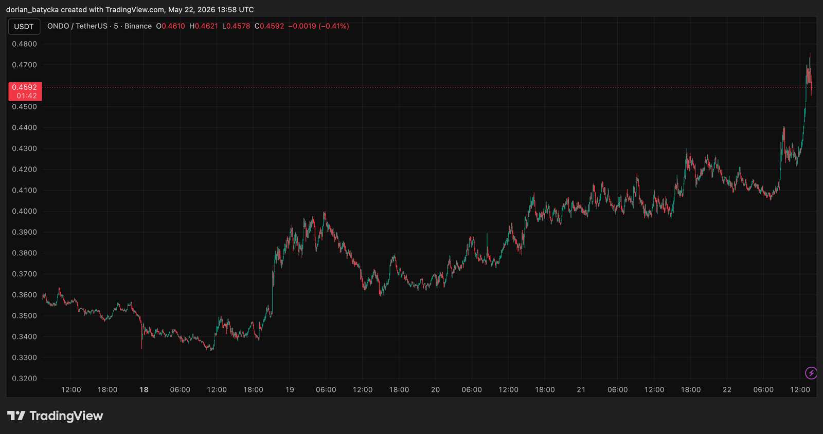 Here&rsquo;s why Ondo price rallied 15% today