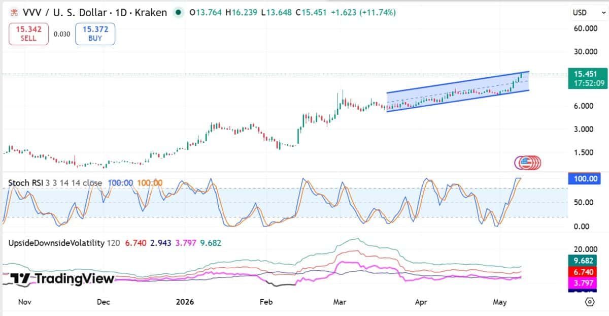 Venice Token surges 19%, hits 16-month high: Can VVV bulls reclaim $20?