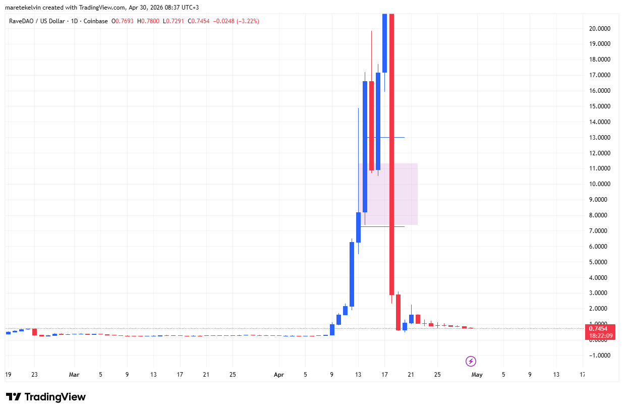 RAVE falls 10% &ndash; What&rsquo;s next as liquidations rise and OI collapses?