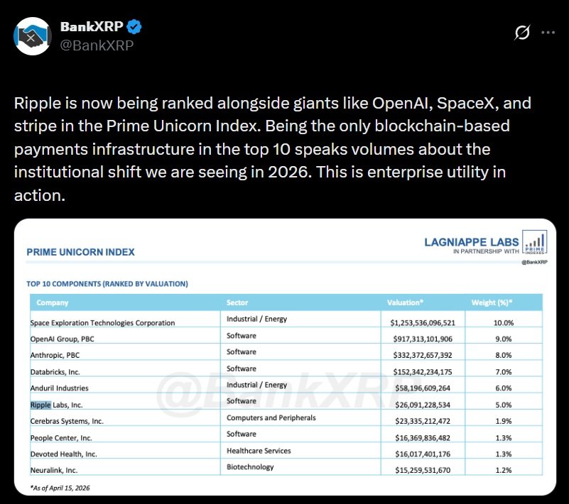 Ripple Joins Elite Unicorn Ranks With OpenAI, SpaceX and Stripe in Prime Unicorn Index