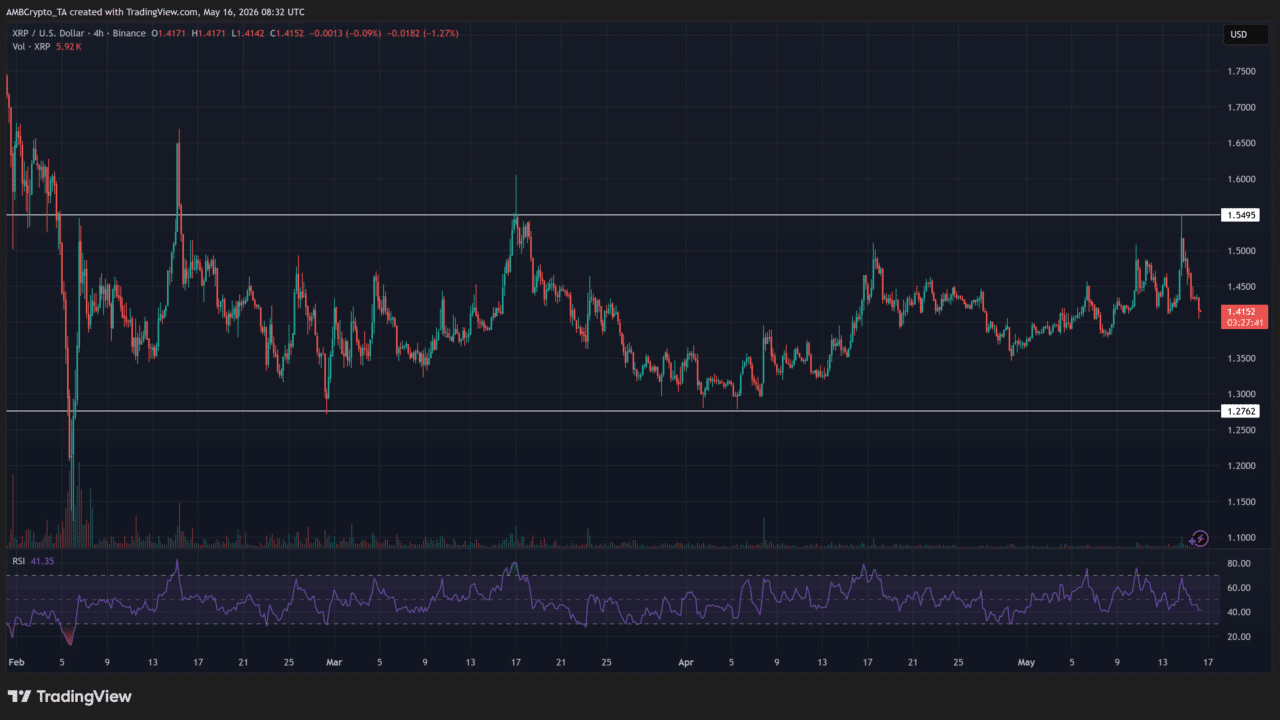 XRP&rsquo;s speculative activity returns &ndash; Can demand overcome selling pressure?