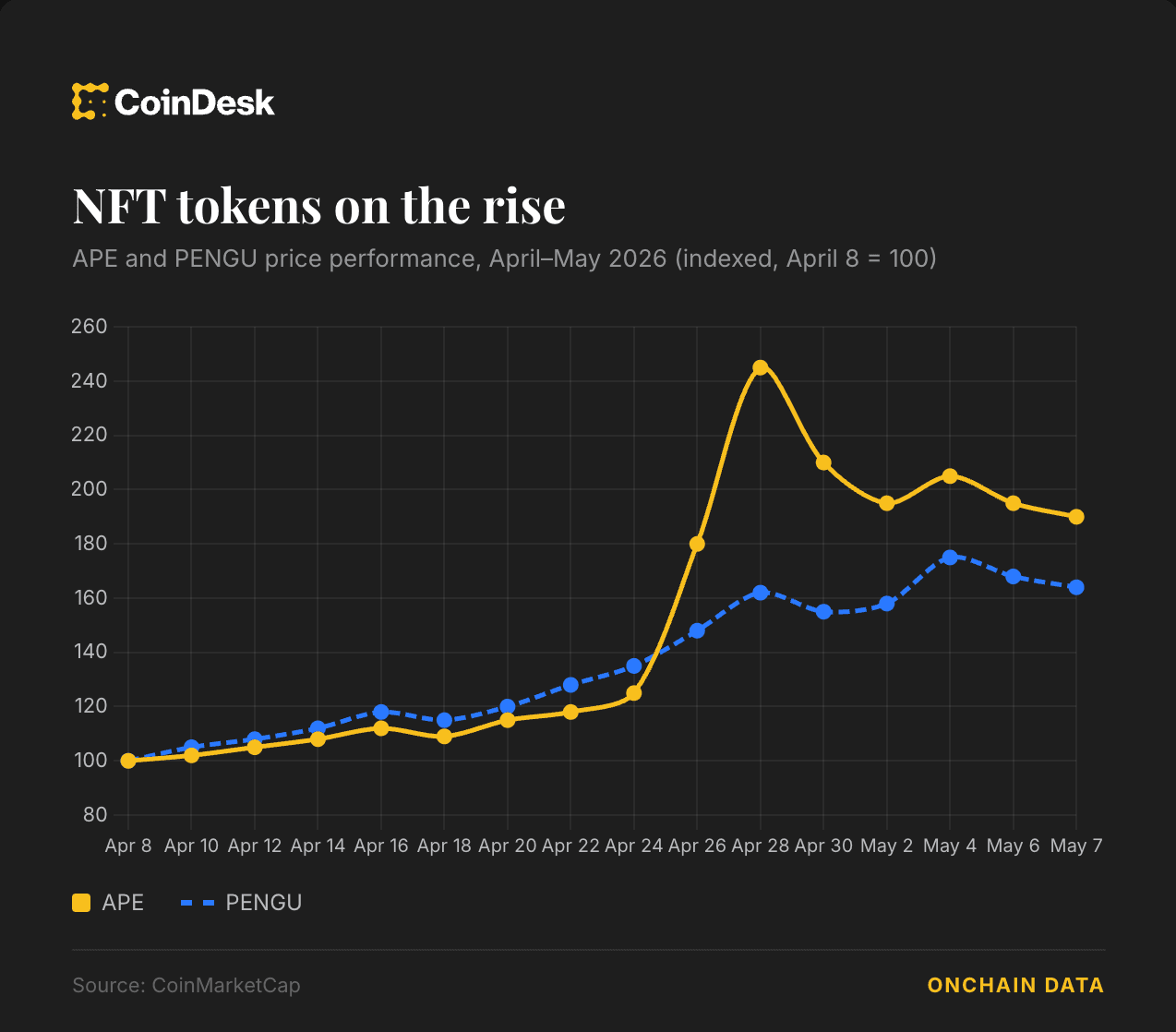 Bored Ape NFTs are finally making a comeback as crypto traders rediscover their appetite for risk